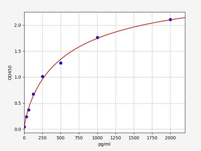 Porcine FMS Like Tyrosine Kinase 3 Ligand (Flt3L) ELISA Kit EKFT17155PC