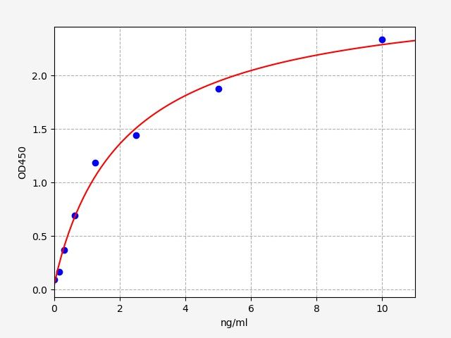 Porcine Glial Cell Line Derived Neurotrophic Factor (GDNF) ELISA Kit EKFT17158PC