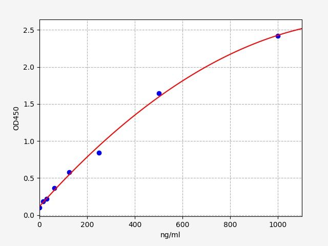 Porcine Gelsolin (GS) ELISA Kit EKFT17162PC