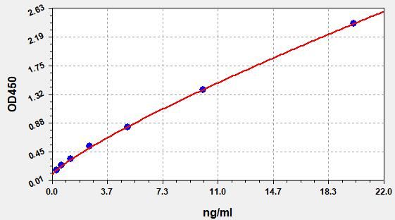 Porcine Insulin Like Growth Factor Binding Protein 7 (IGFBP-7) ELISA Kit EKFT17173PC