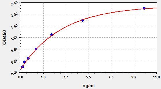 Porcine Secretin (SCT) ELISA Kit EKFT17218PC