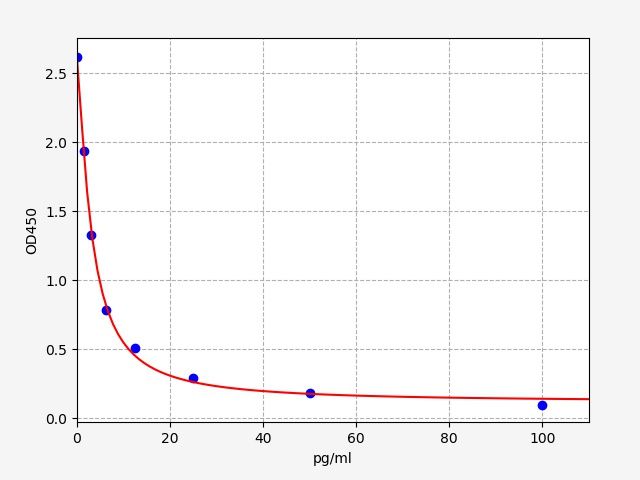Porcine Thromboxane B2 (TXB2) ELISA Kit EKFT17229PC