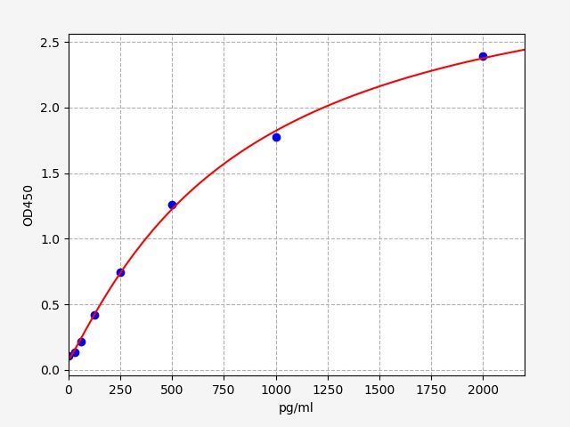 Porcine Vascuoar Endothelial Growth Factor Receptor 1 (VEGFR1/Flt1) ELISA Kit EKFT17231PC