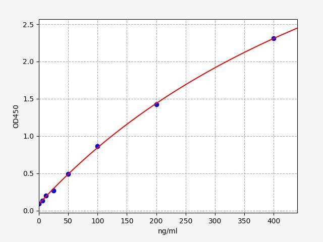 Porcine Vitronectin (VTN) ELISA Kit EKFT17232PC