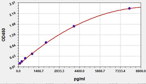 Porcine Claudin-7 (CLDN7) ELISA Kit EKFT17240PC