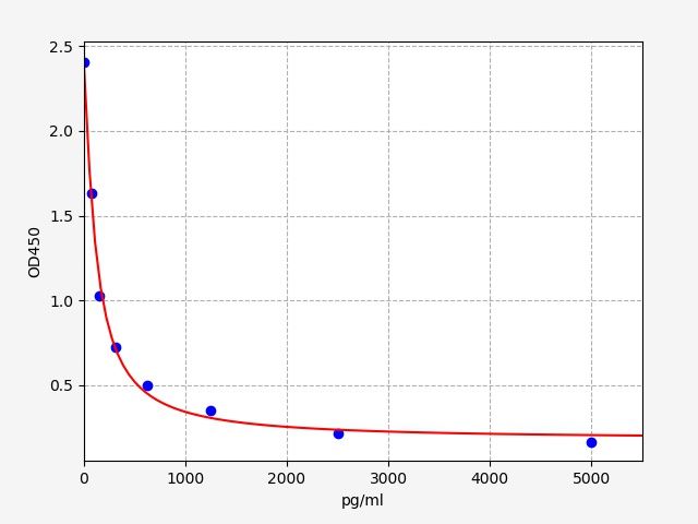 Porcine Apelin (APLN) ELISA Kit EKFT17241PC