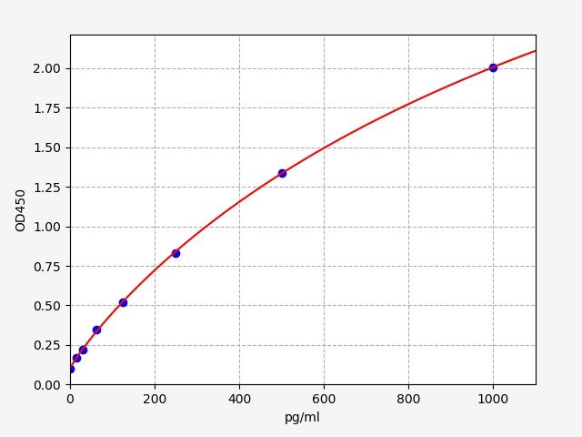 Porcine Platelet/Endothelial Cell Adhesion Molecule 1 (PECAM-1) ELISA Kit EKFT17246PC