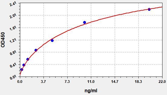 Porcine Serum amyloid A protein (SAA) ELISA Kit EKFT17250PC