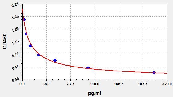 Porcine Ghrelin (GHRL) ELISA Kit EKFT17258PC