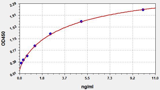 Porcine major acute phase protein (MAP) ELISA Kit EKFT17262PC