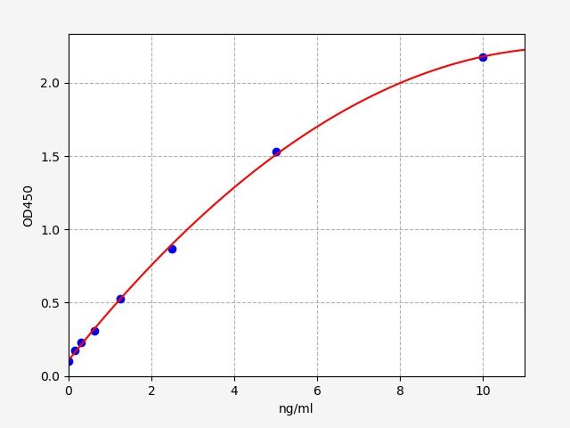 Porcine Platelet-Derived Growth Factor (PDGF) ELISA Kit EKFT17267PC