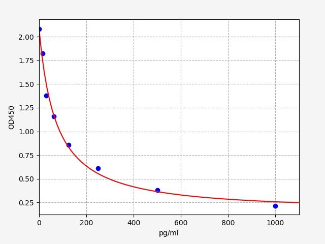 Porcine Cholecystokinin (CCK) ELISA Kit EKFT17268PC