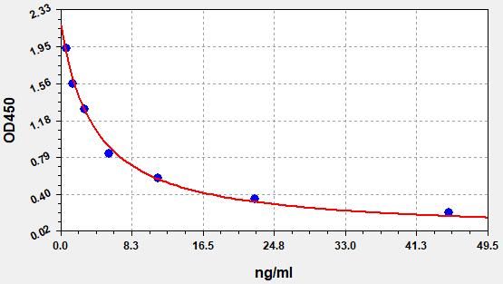 Porcine Thyroxine (T4) ELISA Kit EKFT17274PC