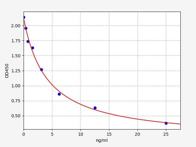 Porcine Cortisol (COR) ELISA Kit EKFT17275PC