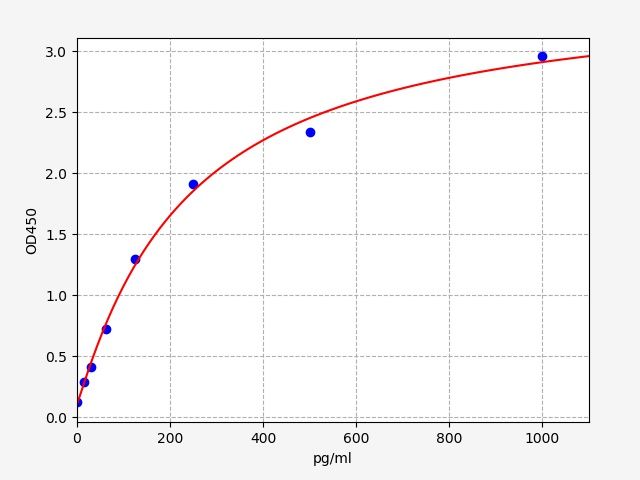 Porcine decorin (DCN) ELISA Kit EKFT17283PC