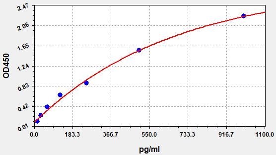 Porcine Pancreatic triacylglycerol lipase (PNLIP) ELISA Kit EKFT17295PC