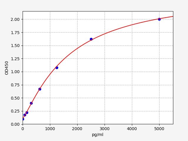 Porcine Tumor necrosis factor ligand superfamily member 11 (TNFSF11/RANKL) ELISA Kit EKFT17300PC
