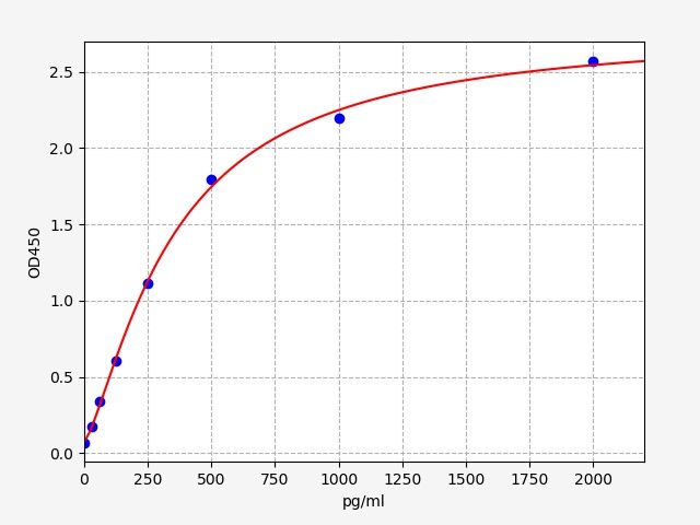 Porcine Growth/differentiation factor 8 (MSTN) ELISA Kit EKFT17301PC