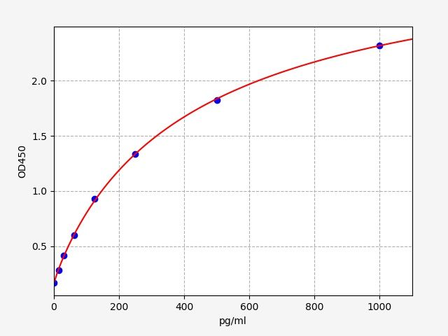 Porcine Urokinase-Type Plasminogen Activator (PLAU/uPA) ELISA Kit EKFT17322PC