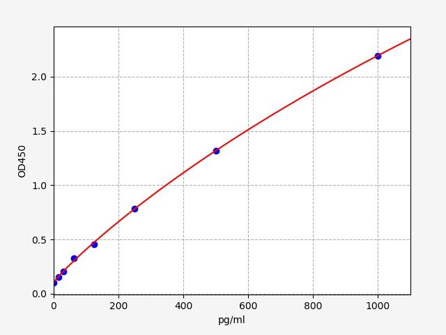 Pig Interleukin-5 (IL-5) ELISA Kit EKFT17328PG