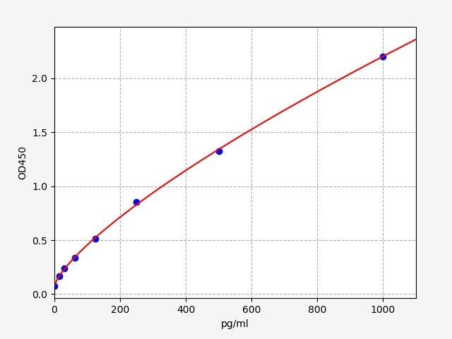 Porcine Platelet-Derived Growth Factor AB (PDGF-AB) ELISA Kit EKFT17337PC