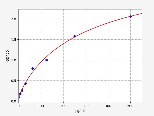 Porcine Intestinal Fatty Acid Binding Protein (IFABP/FABP2) ELISA Kit EKFT17343PC