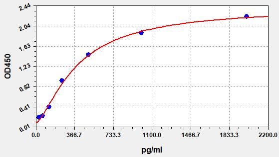 Rat Brain Derived Neurotrophic Factor (BDNF) ELISA Kit EKFT17363RAT