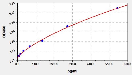 Rat Beta Cellulin (Beta cellulin/BTC) ELISA Kit EKFT17364RAT