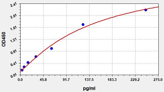 Rat Epidermal Growth Factor (EGF) ELISA Kit EKFT17372RAT