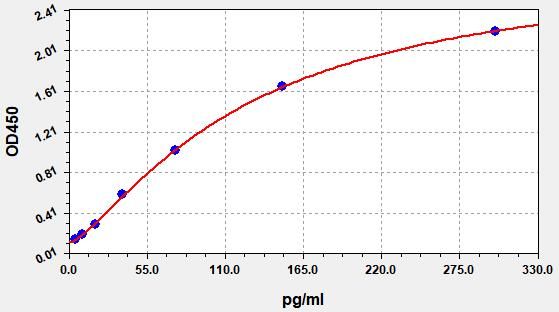 Rat Glial Cell Line Derived Neurotrophic Factor (GDNF) ELISA Kit EKFT17378RAT