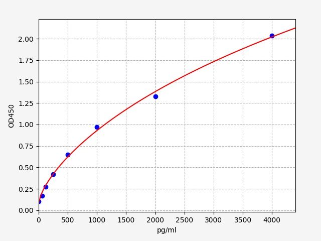 Rat Hepatocyte Growth Factor (HGF) ELISA Kit EKFT17380RAT
