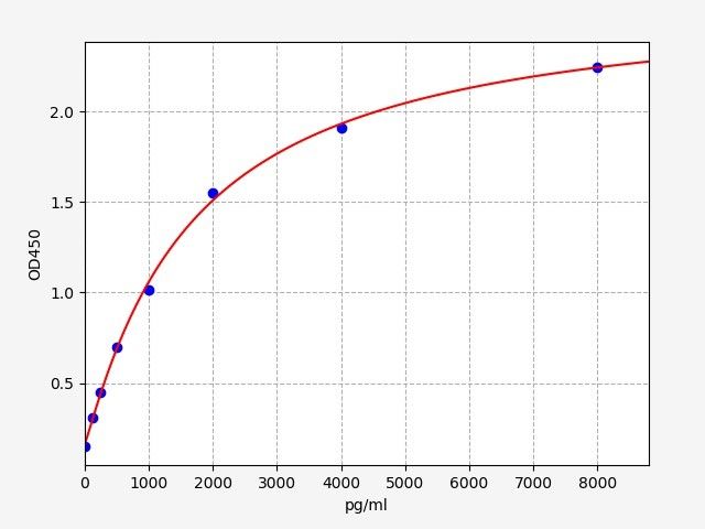 Rat Laminin (LN) ELISA Kit EKFT17393RAT