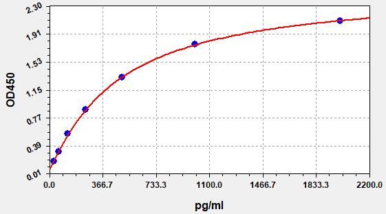 Rat Macrophage Inflammatory Protein 1 Alpha (MIP-1α/CCL3) ELISA Kit EKFT17398RAT