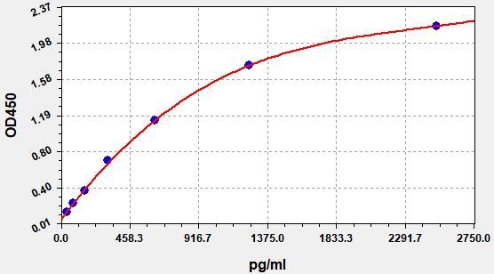 Rat Beta-nerve growth factor (NGF/NGFβ) ELISA Kit EKFT17402RAT