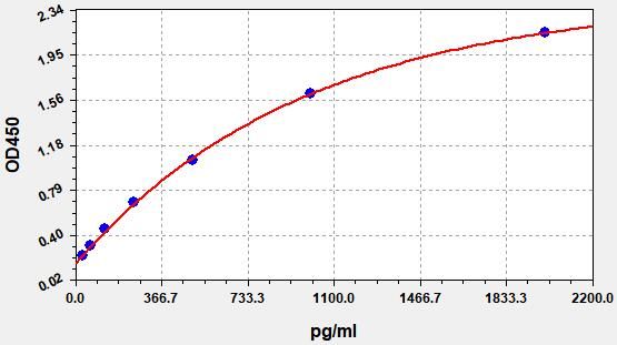 Rat Transforming Growth Factor Beta Induced Protein (TGFBI) ELISA Kit EKFT17407RAT