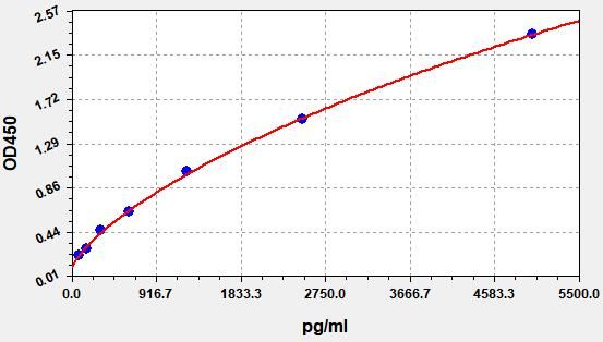 Rat Insulin-like growth factor-binding protein 3 (IGFBP-3) ELISA Kit EKFT17420RAT