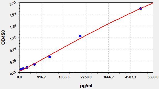 Rat Matrix Metalloproteinase-9 (MMP-9) ELISA Kit EKFT17437RAT