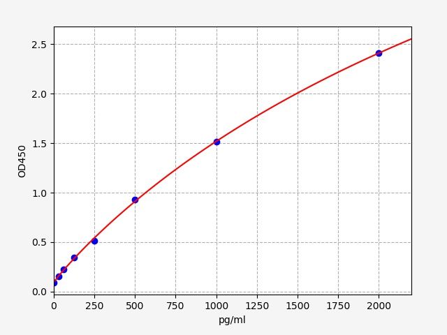 Rat Pro-neuropeptide Y (Npy) ELISA Kit EKFT17447RAT