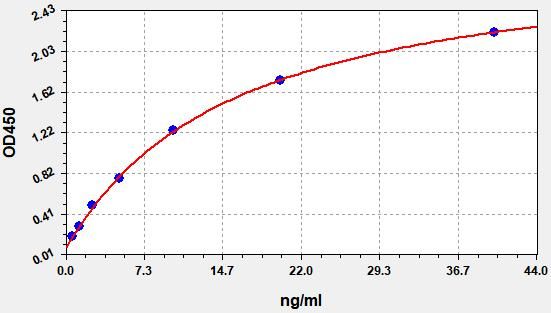 Rat Gastric inhibitory polypeptide (Gip) ELISA Kit EKFT17448RAT