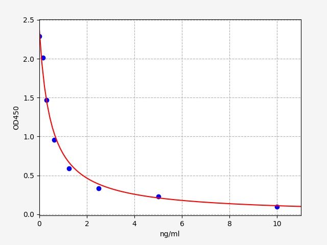 Rat 5-Hydroxyeicosatetraenoic Acid (5-HETE) ELISA Kit EKFT17466RAT