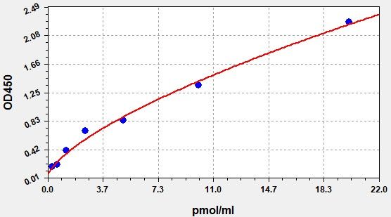 Rat Fibrinogen gamma chain (Fgg) ELISA Kit EKFT17473RAT