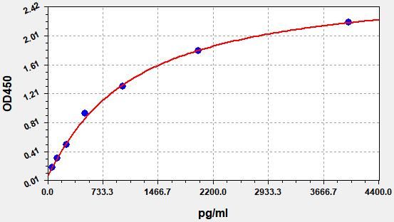 Rat Fibroblast Growth Factor 9 (FGF9) ELISA Kit EKFT17482RAT