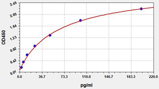 Rat 5'-nucleotidase (Nt5e) ELISA Kit EKFT17486RAT