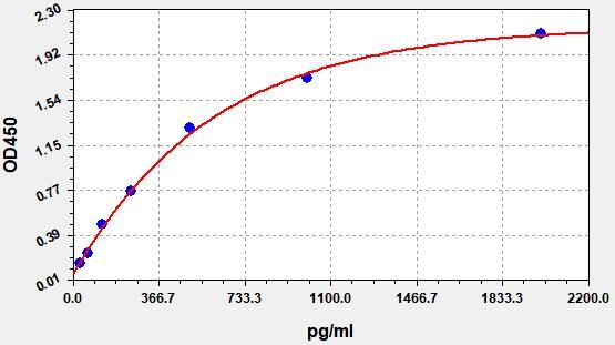 Rat High mobility group protein B1 (Hmgb1) ELISA Kit EKFT17531RAT