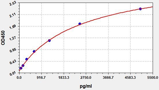 Rat cAMP-specific 3',5'-cyclic phosphodiesterase 4B (Pde4b) ELISA Kit EKFT17539RAT