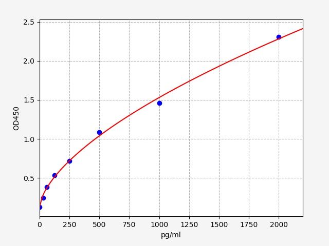 Rat Neuritin (Nrn1) ELISA Kit EKFT17550RAT
