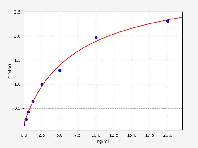 Rat Cocaine-and amphetamine-regulated transcript protein (Cartpt) ELISA Kit EKFT17554RAT