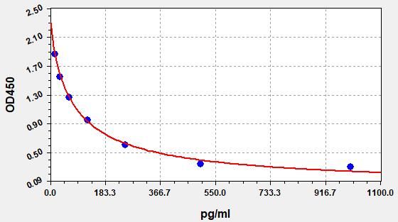 Rat Somatostatin (Sst) ELISA Kit EKFT17561RAT