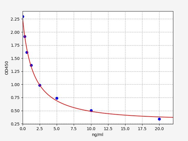 Rat Corticotropin Releasing Hormone (Crh) ELISA Kit EKFT17592RAT