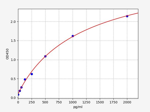 Rat T-cell surface glycoprotein CD4 (Cd4) ELISA Kit EKFT17616RAT